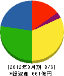 四電工 貸借対照表 2012年3月期 四電工 貸借対照表 2012年3月期