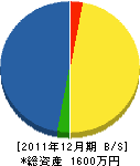 鯉渕電気商会 貸借対照表 2011年12月期 鯉渕電気商会 貸借対照表 2011年12月期