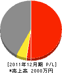 飯島テレビ商会 損益計算書 2011年12月期 飯島テレビ商会 損益計算書 2011年12月期