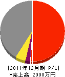 和造園 損益計算書 2011年12月期 和造園 損益計算書 2011年12月期