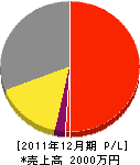 高島工務店 損益計算書 2011年12月期 高島工務店 損益計算書 2011年12月期