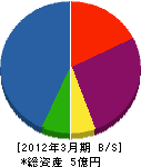 ワーク・メイツ 貸借対照表 2012年3月期 ワーク・メイツ 貸借対照表 2012年3月期