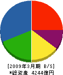 前田建設工業 貸借対照表 2009年3月期 前田建設工業 貸借対照表 2009年3月期