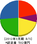 JFE建材 貸借対照表 2012年3月期 JFE建材 貸借対照表 2012年3月期