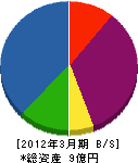 赤城工業 貸借対照表 2012年3月期 赤城工業 貸借対照表 2012年3月期