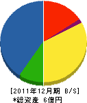 阿部電業社 貸借対照表 2011年12月期 阿部電業社 貸借対照表 2011年12月期