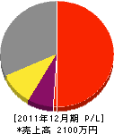 小南製作所 損益計算書 2011年12月期 小南製作所 損益計算書 2011年12月期