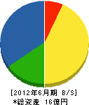 古畑総合建装 貸借対照表 2012年6月期 古畑総合建装 貸借対照表 2012年6月期