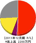 梅崎設備工業所 損益計算書 2011年12月期 梅崎設備工業所 損益計算書 2011年12月期