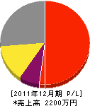 諏訪農園 損益計算書 2011年12月期 諏訪農園 損益計算書 2011年12月期