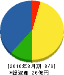 東海築炉 貸借対照表 2010年8月期 東海築炉 貸借対照表 2010年8月期