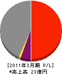 テレシステム 損益計算書 2011年3月期 テレシステム 損益計算書 2011年3月期