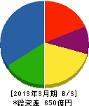 ダイハツディーゼル 貸借対照表 2013年3月期 ダイハツディーゼル 貸借対照表 2013年3月期