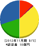 高浜電工 貸借対照表 2012年11月期 高浜電工 貸借対照表 2012年11月期