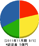 興和電気工事 貸借対照表 2011年11月期 興和電気工事 貸借対照表 2011年11月期
