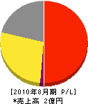 カナメ商事 損益計算書 2010年8月期 カナメ商事 損益計算書 2010年8月期