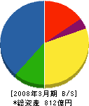 能美防災 貸借対照表 2008年3月期 能美防災 貸借対照表 2008年3月期