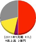 中日ガス住機 損益計算書 2011年5月期 中日ガス住機 損益計算書 2011年5月期