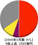 関西ペイント 損益計算書 2008年3月期 関西ペイント 損益計算書 2008年3月期