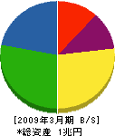 セコム 貸借対照表 2009年3月期 セコム 貸借対照表 2009年3月期