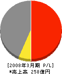 日本アルミ 損益計算書 2008年3月期 日本アルミ 損益計算書 2008年3月期