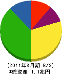 エヌ・ティ・ティ・コミュニケーションズ 貸借対照表 2011年3月期 エヌ・ティ・ティ・コミュニケーションズ 貸借対照表 2011年3月期