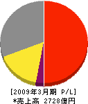 島津製作所 損益計算書 2009年3月期 島津製作所 損益計算書 2009年3月期