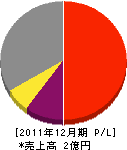 麻生園 損益計算書 2011年12月期 麻生園 損益計算書 2011年12月期