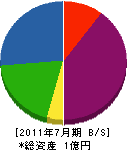 三枝舗装 貸借対照表 2011年7月期 三枝舗装 貸借対照表 2011年7月期