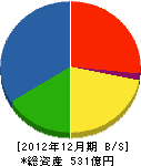 扶桑建設工業 貸借対照表 2012年12月期 扶桑建設工業 貸借対照表 2012年12月期