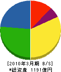 日本パーカライジング 貸借対照表 2010年3月期 日本パーカライジング 貸借対照表 2010年3月期