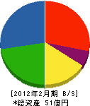 矢野建設 貸借対照表 2012年2月期 矢野建設 貸借対照表 2012年2月期