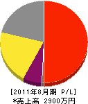 深谷電気工事 損益計算書 2011年8月期 深谷電気工事 損益計算書 2011年8月期