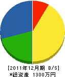 吉川電気 貸借対照表 2011年12月期 吉川電気 貸借対照表 2011年12月期