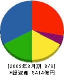 戸田建設 貸借対照表 2009年3月期 戸田建設 貸借対照表 2009年3月期