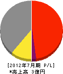 アートクリーン工業 損益計算書 2012年7月期 アートクリーン工業 損益計算書 2012年7月期
