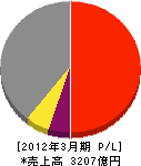日本触媒 損益計算書 2012年3月期 日本触媒 損益計算書 2012年3月期