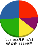 三井造船 貸借対照表 2011年3月期 三井造船 貸借対照表 2011年3月期