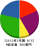 三交不動産 貸借対照表 2012年3月期 三交不動産 貸借対照表 2012年3月期