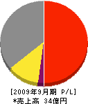 太平ビルケア 損益計算書 2009年9月期 太平ビルケア 損益計算書 2009年9月期