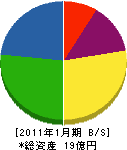 ヤマジ 貸借対照表 2011年1月期 ヤマジ 貸借対照表 2011年1月期