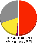佐々木工業 損益計算書 2011年6月期 佐々木工業 損益計算書 2011年6月期