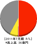 小野工建 損益計算書 2011年7月期 小野工建 損益計算書 2011年7月期