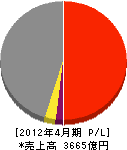 NIPPO 損益計算書 2012年4月期 NIPPO 損益計算書 2012年4月期