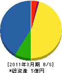 大和谷工業 貸借対照表 2011年3月期 大和谷工業 貸借対照表 2011年3月期