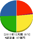石友ホーム 貸借対照表 2011年12月期 石友ホーム 貸借対照表 2011年12月期