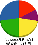 ダイキン工業 貸借対照表 2012年3月期 ダイキン工業 貸借対照表 2012年3月期