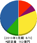 東武ビルマネジメント 貸借対照表 2013年3月期 東武ビルマネジメント 貸借対照表 2013年3月期