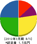 凸版印刷 貸借対照表 2012年3月期 凸版印刷 貸借対照表 2012年3月期