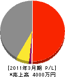 フルヤ 損益計算書 2011年3月期 フルヤ 損益計算書 2011年3月期